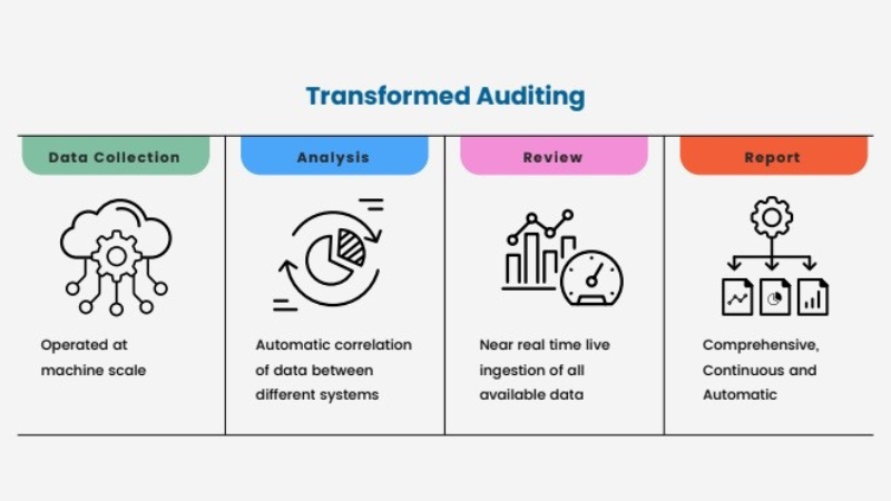 Steps in audit process when process mining is applied